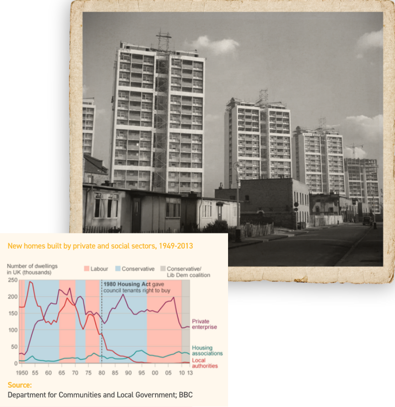 Social housing buildings and chart showing investment peak in the 1950s.
