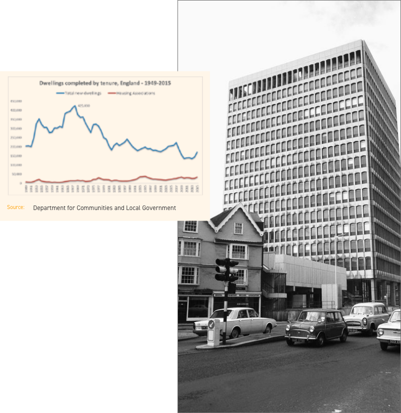 Example of high-rise homes in the 60s with chart of dwellings completed by tenure in England.