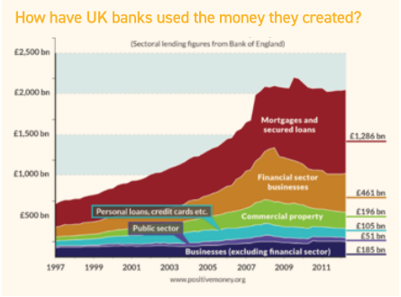 Chart depicting how UK banks have used the money they created