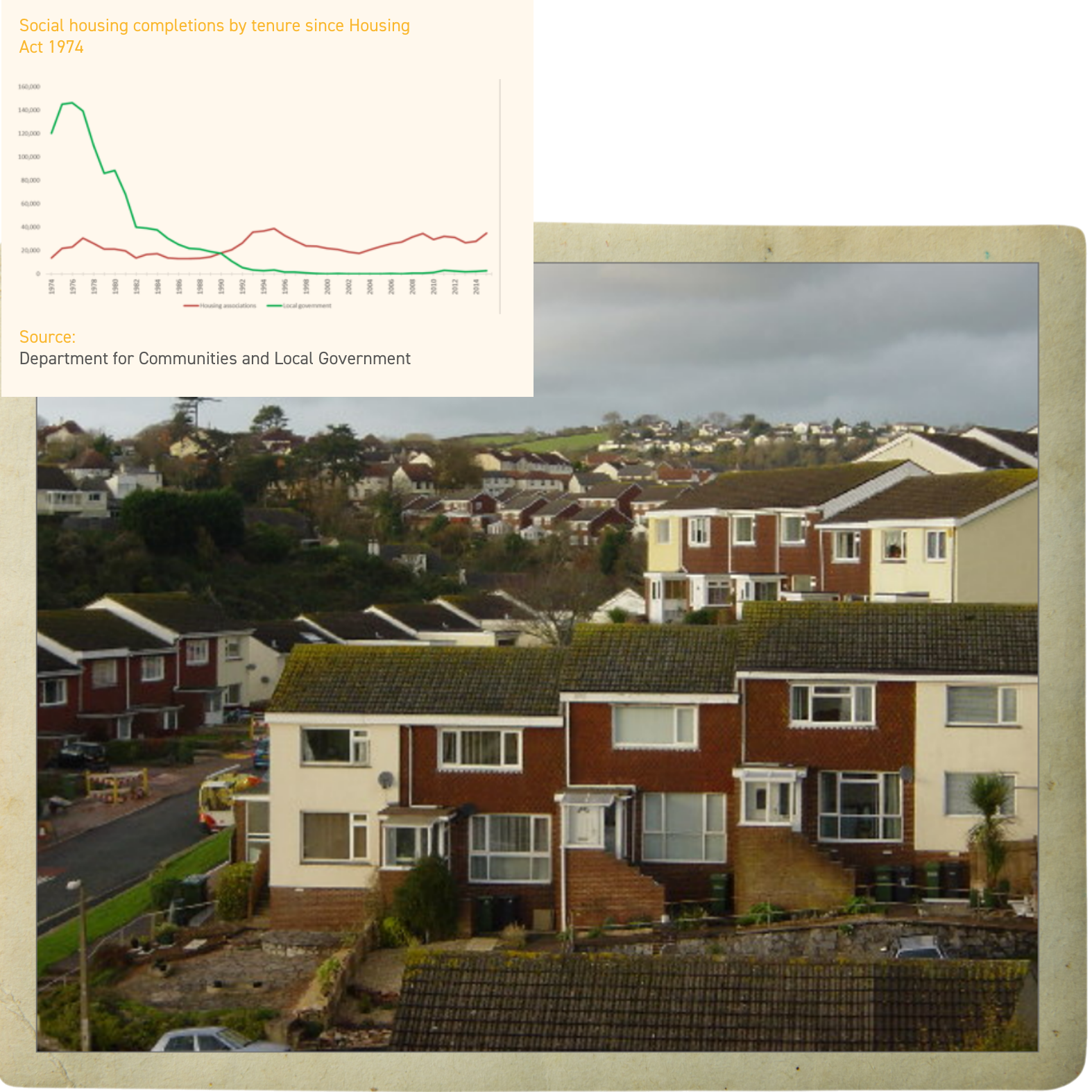 Terrace houses aerial with chart of social completions by tenure since Housing Act 1974