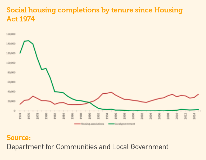 Social housing completions by tenure since Housing Act 1974 chart. Source: Department of Communities and Local Government